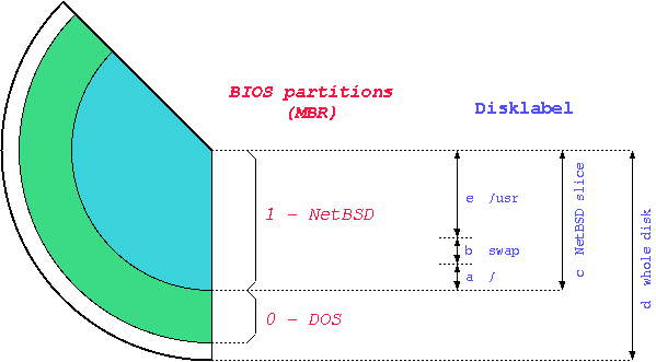 Diagram showing the NetBSD disk partitioning schema, both the MBR and disklabels. Source: NetBSD guide (https://netbsd.org/docs/guide/en/)